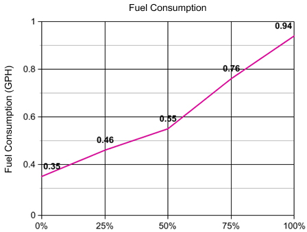 diesel generator fuel consumption